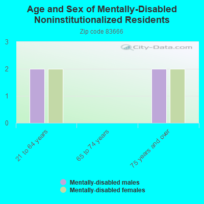 Age and Sex of Mentally-Disabled Noninstitutionalized Residents