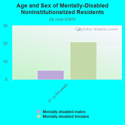 Age and Sex of Mentally-Disabled Noninstitutionalized Residents