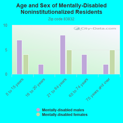 Age and Sex of Mentally-Disabled Noninstitutionalized Residents