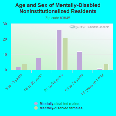 Age and Sex of Mentally-Disabled Noninstitutionalized Residents