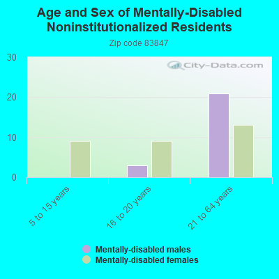 Age and Sex of Mentally-Disabled Noninstitutionalized Residents