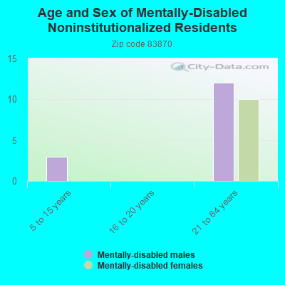 Age and Sex of Mentally-Disabled Noninstitutionalized Residents