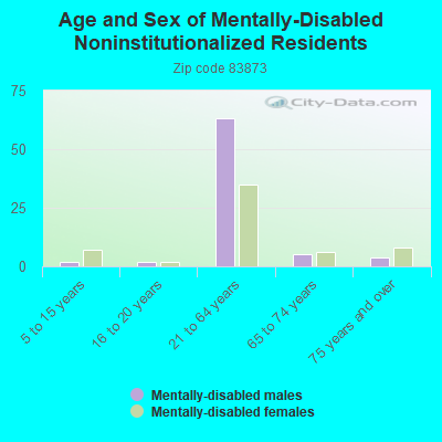 Age and Sex of Mentally-Disabled Noninstitutionalized Residents