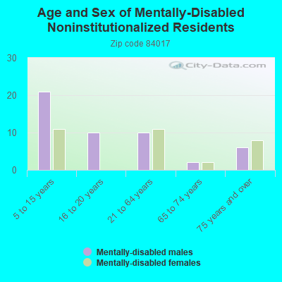 Age and Sex of Mentally-Disabled Noninstitutionalized Residents