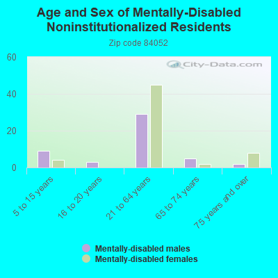 Age and Sex of Mentally-Disabled Noninstitutionalized Residents