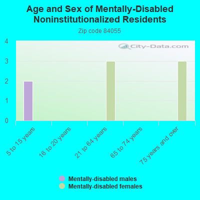 Age and Sex of Mentally-Disabled Noninstitutionalized Residents