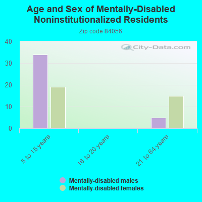 Age and Sex of Mentally-Disabled Noninstitutionalized Residents