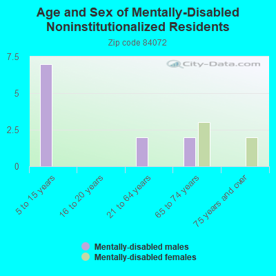 Age and Sex of Mentally-Disabled Noninstitutionalized Residents