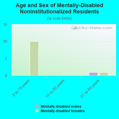 Age and Sex of Mentally-Disabled Noninstitutionalized Residents