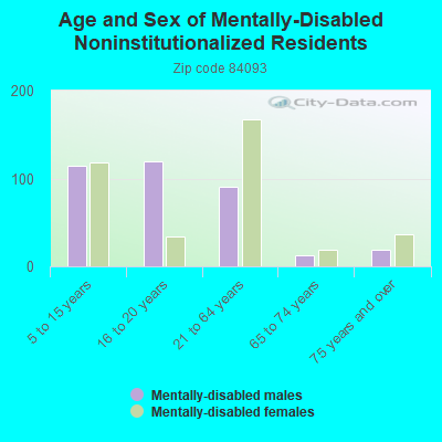 Age and Sex of Mentally-Disabled Noninstitutionalized Residents