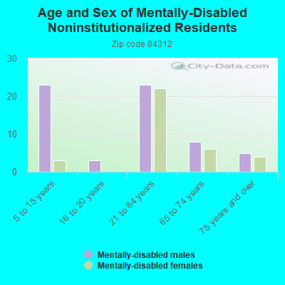 Age and Sex of Mentally-Disabled Noninstitutionalized Residents