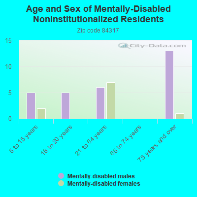 Age and Sex of Mentally-Disabled Noninstitutionalized Residents