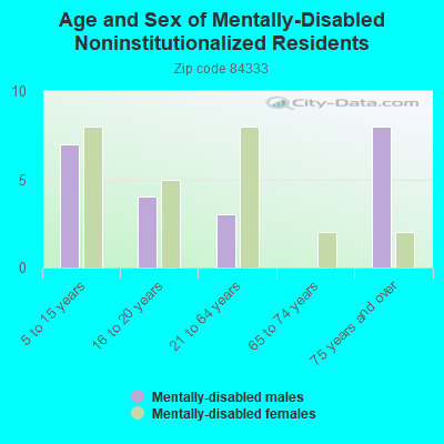 Age and Sex of Mentally-Disabled Noninstitutionalized Residents