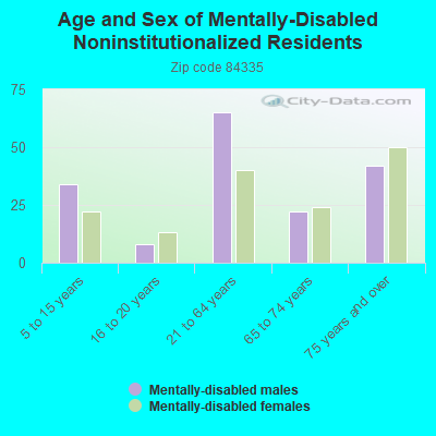 Age and Sex of Mentally-Disabled Noninstitutionalized Residents