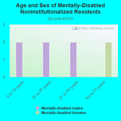 Age and Sex of Mentally-Disabled Noninstitutionalized Residents