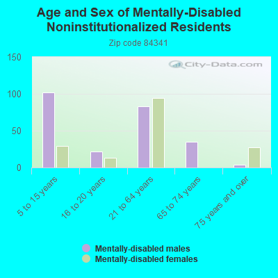 Age and Sex of Mentally-Disabled Noninstitutionalized Residents