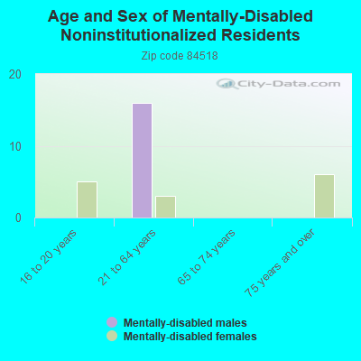 Age and Sex of Mentally-Disabled Noninstitutionalized Residents