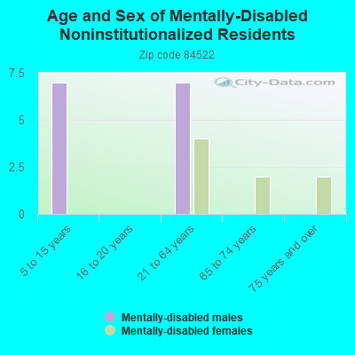 Age and Sex of Mentally-Disabled Noninstitutionalized Residents