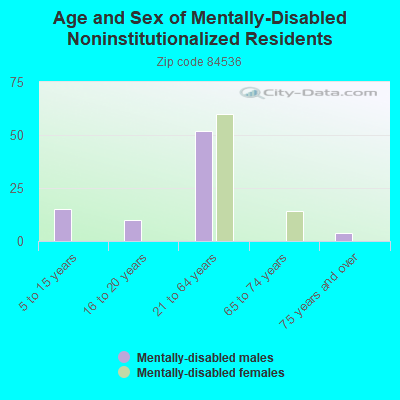 Age and Sex of Mentally-Disabled Noninstitutionalized Residents