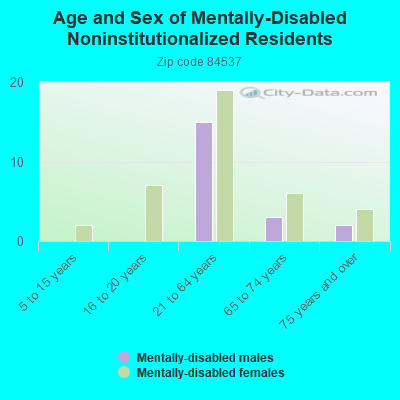 Age and Sex of Mentally-Disabled Noninstitutionalized Residents