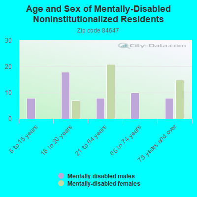 Age and Sex of Mentally-Disabled Noninstitutionalized Residents