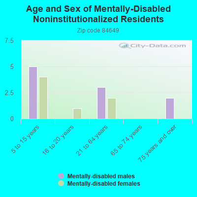 Age and Sex of Mentally-Disabled Noninstitutionalized Residents