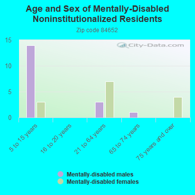 Age and Sex of Mentally-Disabled Noninstitutionalized Residents