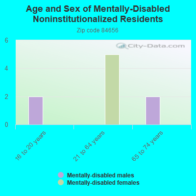 Age and Sex of Mentally-Disabled Noninstitutionalized Residents