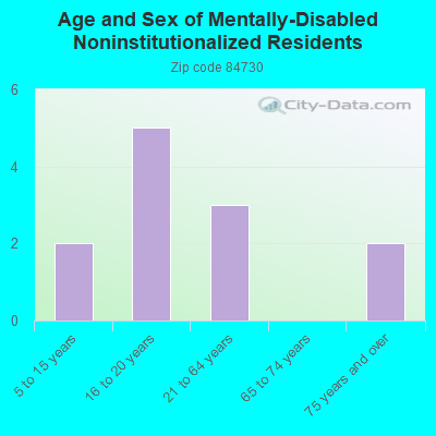 Age and Sex of Mentally-Disabled Noninstitutionalized Residents