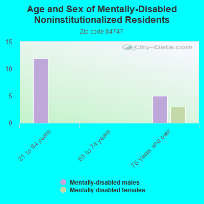 Age and Sex of Mentally-Disabled Noninstitutionalized Residents