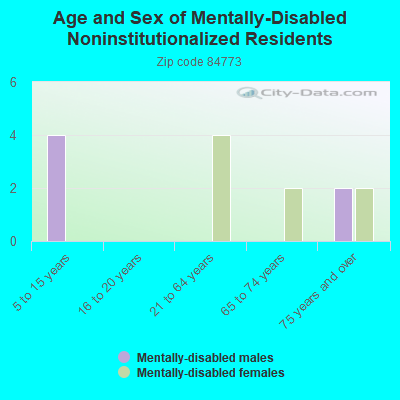 Age and Sex of Mentally-Disabled Noninstitutionalized Residents