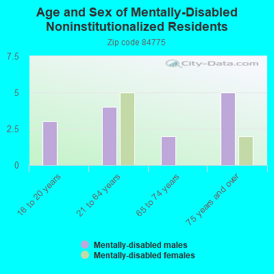 Age and Sex of Mentally-Disabled Noninstitutionalized Residents