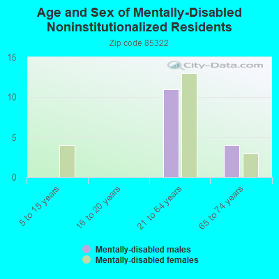 Age and Sex of Mentally-Disabled Noninstitutionalized Residents