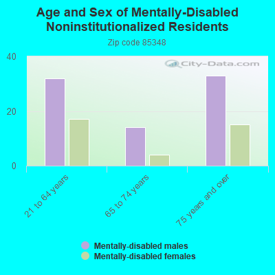 Age and Sex of Mentally-Disabled Noninstitutionalized Residents