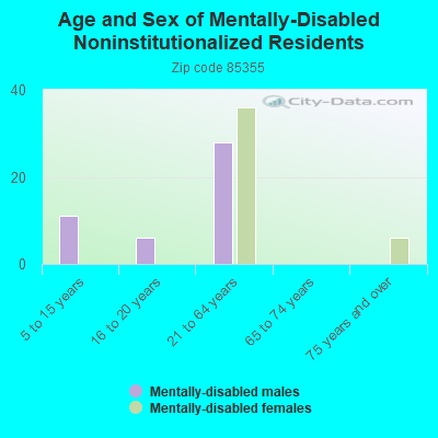 Age and Sex of Mentally-Disabled Noninstitutionalized Residents