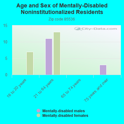 Age and Sex of Mentally-Disabled Noninstitutionalized Residents