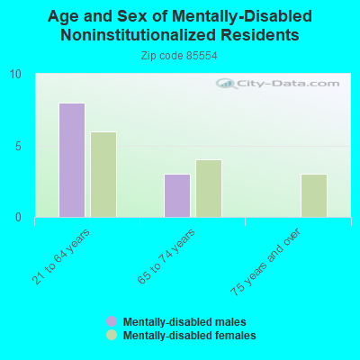 Age and Sex of Mentally-Disabled Noninstitutionalized Residents