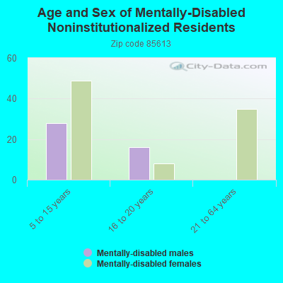 Age and Sex of Mentally-Disabled Noninstitutionalized Residents