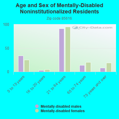 Age and Sex of Mentally-Disabled Noninstitutionalized Residents