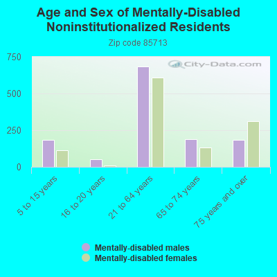 Age and Sex of Mentally-Disabled Noninstitutionalized Residents