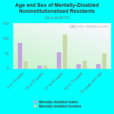 Age and Sex of Mentally-Disabled Noninstitutionalized Residents