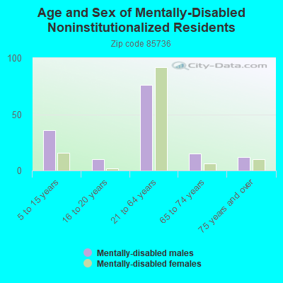 Age and Sex of Mentally-Disabled Noninstitutionalized Residents