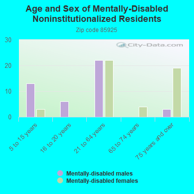 Age and Sex of Mentally-Disabled Noninstitutionalized Residents