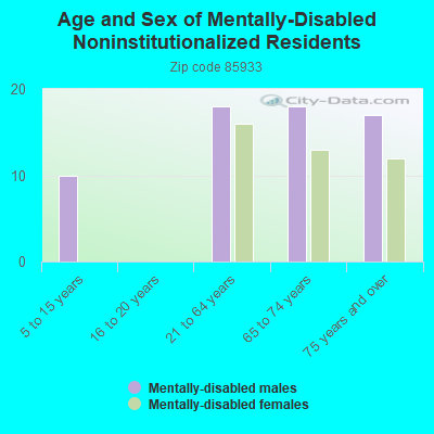 Age and Sex of Mentally-Disabled Noninstitutionalized Residents