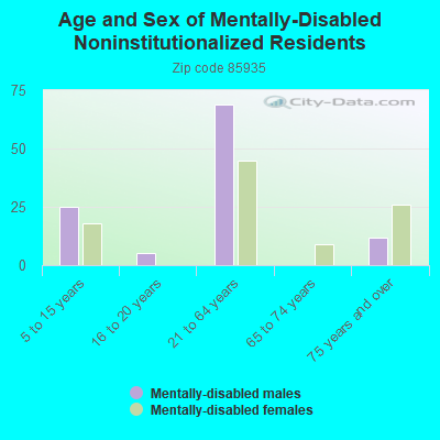 Age and Sex of Mentally-Disabled Noninstitutionalized Residents