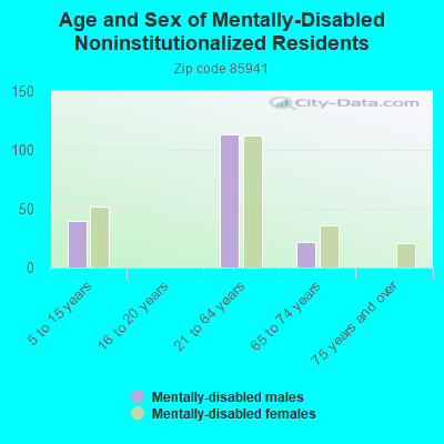 Age and Sex of Mentally-Disabled Noninstitutionalized Residents