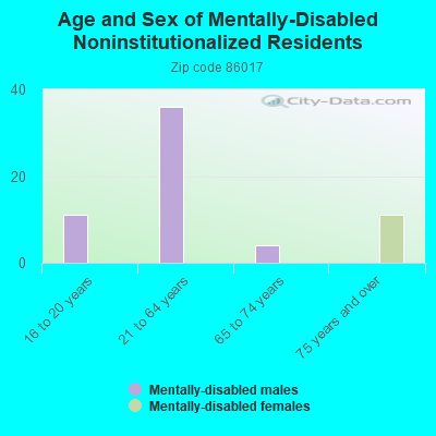 Age and Sex of Mentally-Disabled Noninstitutionalized Residents