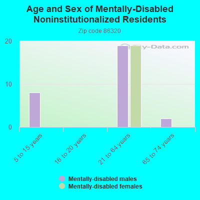 Age and Sex of Mentally-Disabled Noninstitutionalized Residents