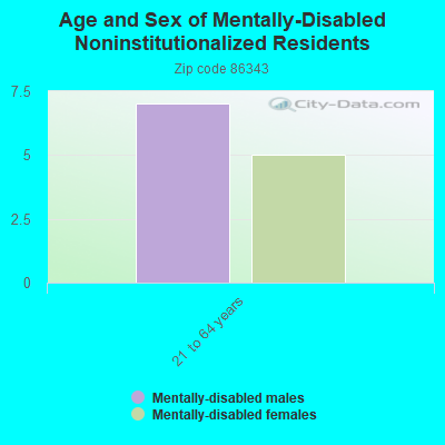 Age and Sex of Mentally-Disabled Noninstitutionalized Residents