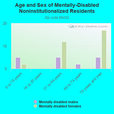 Age and Sex of Mentally-Disabled Noninstitutionalized Residents